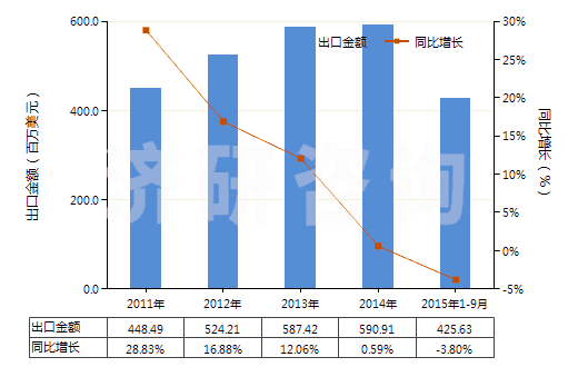 2011-2015年9月中國其他磺（酰）胺(HS29350090)出口總額及增速統(tǒng)計(jì)